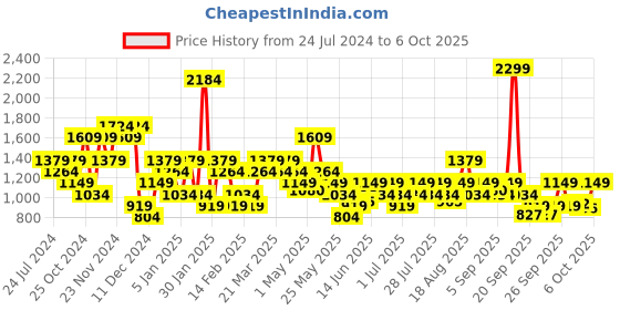 myntra.com Wildcraft Typography Printed Pullover Sweatshirt wildcraft Price History Graph from 24 Jul 2024 to 6 Oct 2025