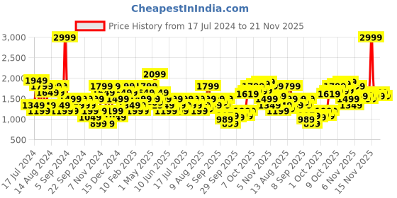 myntra.com Wildcraft Typography Printed Pullover Sweatshirt wildcraft Price History Graph from 17 Jul 2024 to 20 Nov 2025
