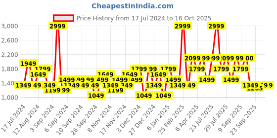 myntra.com Wildcraft Typography Printed Pullover Sweatshirt wildcraft Price History Graph from 17 Jul 2024 to 16 Oct 2025