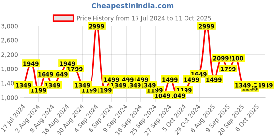 myntra.com Wildcraft Typography Printed Pullover Sweatshirt wildcraft Price History Graph from 17 Jul 2024 to 10 Oct 2025
