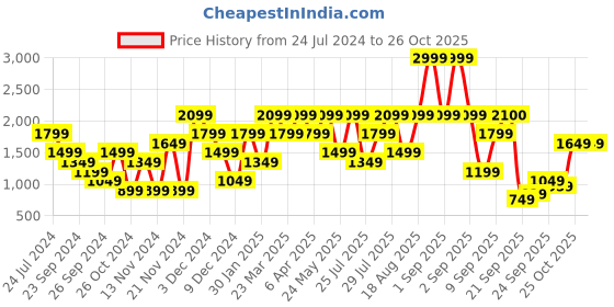 myntra.com Wildcraft Typography Printed Pullover Sweatshirt wildcraft Price History Graph from 24 Jul 2024 to 26 Oct 2025