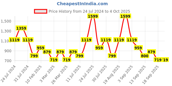 myntra.com Wildcraft Typography Printed Rapid-Dry T-shirt wildcraft Price History Graph from 24 Jul 2024 to 4 Oct 2025