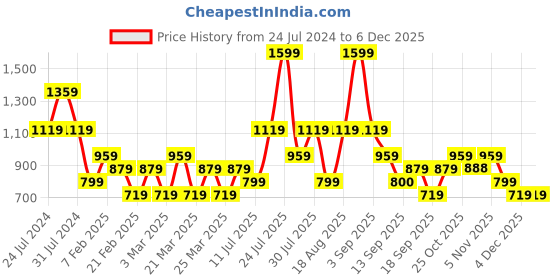 myntra.com Wildcraft Typography Printed Rapid-Dry T-shirt wildcraft Price History Graph from 24 Jul 2024 to 4 Dec 2025