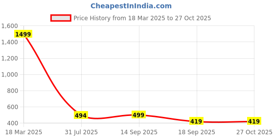 myntra.com Wildcraft Typography Printed Round neck Anti Odour T-shirt wildcraft Price History Graph from 18 Mar 2025 to 26 Oct 2025