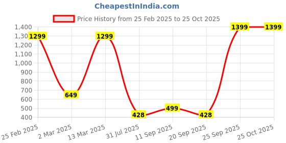 myntra.com Wildcraft Typography Printed Round neck Short Anti Odour T-shirt wildcraft Price History Graph from 25 Feb 2025 to 25 Oct 2025