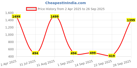 myntra.com Wildcraft Typography Printed Round Neck Short Sleeves Anti Odour Cotton T-shirt wildcraft Price History Graph from 2 Apr 2025 to 26 Sep 2025