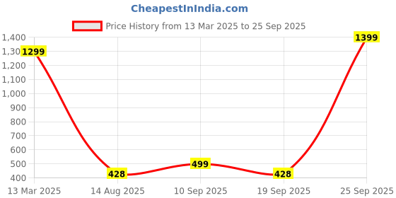 myntra.com Wildcraft Typography Printed Round Neck Short Sleeves Anti Odour T-shirt wildcraft Price History Graph from 13 Mar 2025 to 25 Sep 2025