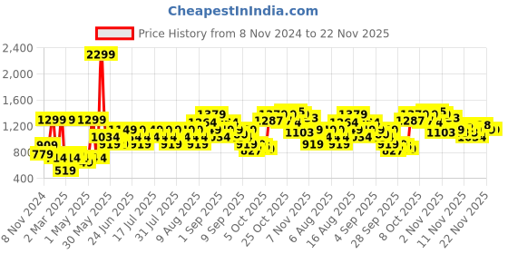 myntra.com Wildcraft Typography Printed Sweatshirt wildcraft Price History Graph from 8 Nov 2024 to 22 Nov 2025