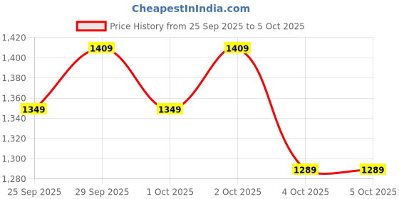 myntra.com Wildcraft Typography Printed Sweatshirt wildcraft Price History Graph from 25 Sep 2025 to 4 Oct 2025
