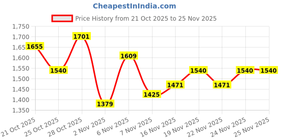 myntra.com Wildcraft Typography Printed Sweatshirt wildcraft Price History Graph from 21 Oct 2025 to 25 Nov 2025