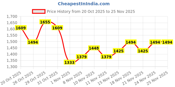 myntra.com Wildcraft Typography Printed Sweatshirt wildcraft Price History Graph from 20 Oct 2025 to 25 Nov 2025