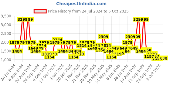 myntra.com Wildcraft Typography Printed Water Resistant Tailored Jacket wildcraft Price History Graph from 24 Jul 2024 to 4 Oct 2025
