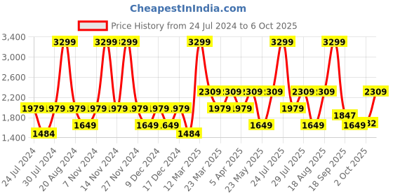 myntra.com Wildcraft Typography Printed Water Resistant Tailored Jacket wildcraft Price History Graph from 24 Jul 2024 to 4 Oct 2025