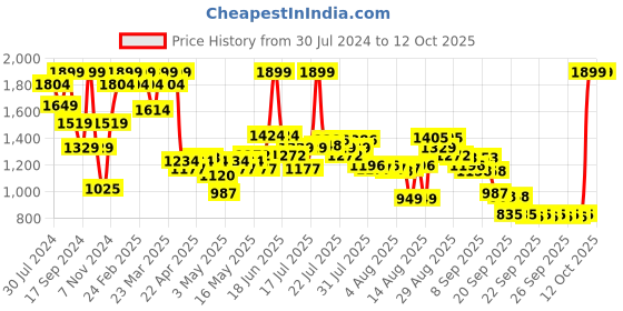 myntra.com Wildcraft Typography WIKI CHAMP 4 Backpack wildcraft Price History Graph from 30 Jul 2024 to 11 Oct 2025