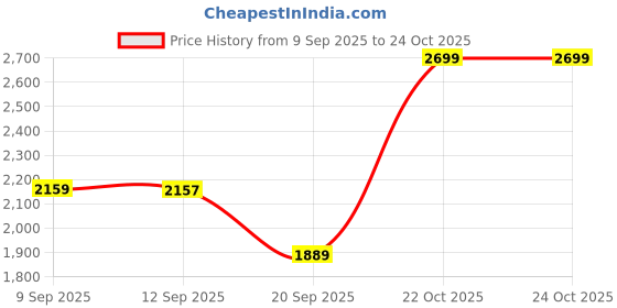 myntra.com Wildcraft Unisex Adults Solid Medium Evo 45 Backpack wildcraft Price History Graph from 9 Sep 2025 to 23 Oct 2025