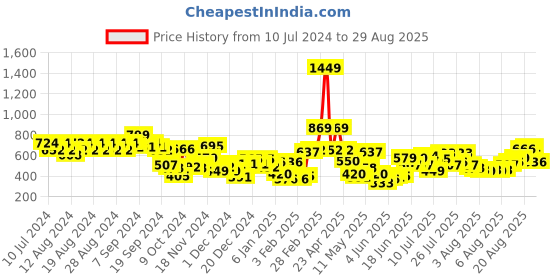myntra.com Wildcraft Unisex Air Duff 1.0 Typography Printed Duffel Bag wildcraft Price History Graph from 10 Jul 2024 to 29 Aug 2025