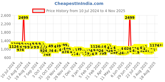 myntra.com Wildcraft Unisex Air Duff 2.0 Typography Printed Duffel Bag wildcraft Price History Graph from 10 Jul 2024 to 2 Nov 2025