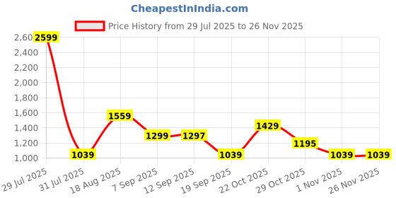 myntra.com Wildcraft Unisex Backpack wildcraft Price History Graph from 29 Jul 2025 to 24 Nov 2025