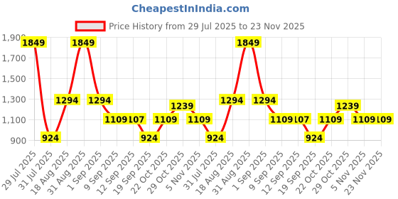 myntra.com Wildcraft Unisex Backpack wildcraft Price History Graph from 29 Jul 2025 to 22 Nov 2025
