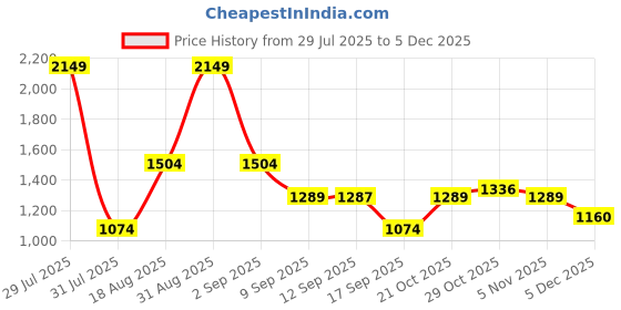 myntra.com Wildcraft Unisex Backpack wildcraft Price History Graph from 29 Jul 2025 to 5 Dec 2025