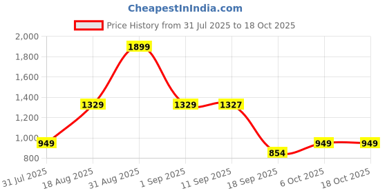 myntra.com Wildcraft Unisex Backpack wildcraft Price History Graph from 31 Jul 2025 to 18 Oct 2025