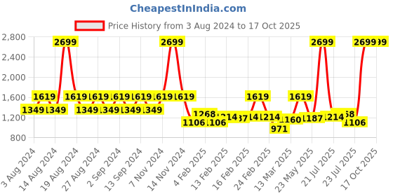 myntra.com Wildcraft Unisex Backpack LP Graphic Printed Backpack wildcraft Price History Graph from 3 Aug 2024 to 16 Oct 2025