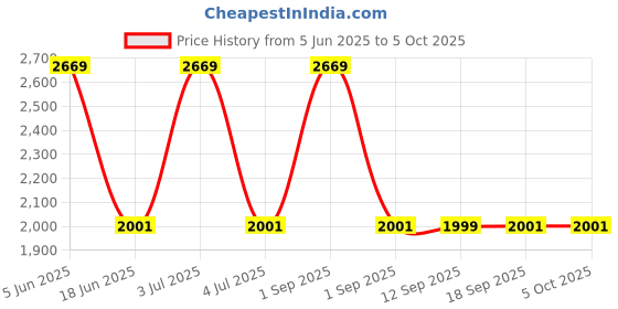 myntra.com Wildcraft Unisex Backpack with Compression Straps wildcraft Price History Graph from 5 Jun 2025 to 5 Oct 2025