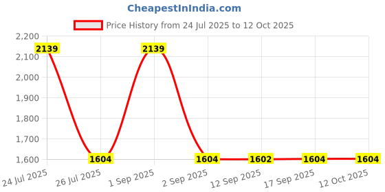 myntra.com Wildcraft Unisex Backpack With Compression Straps wildcraft Price History Graph from 24 Jul 2025 to 12 Oct 2025