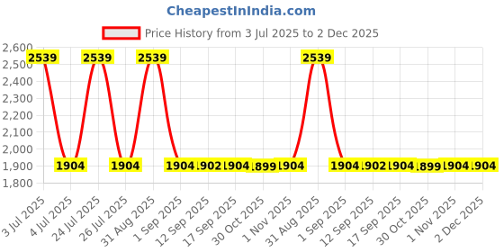 myntra.com Wildcraft Unisex Backpack with Compression Straps wildcraft Price History Graph from 3 Jul 2025 to 1 Dec 2025