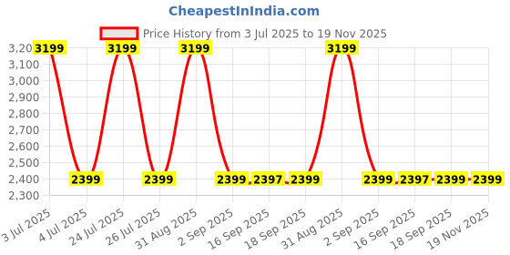 myntra.com Wildcraft Unisex Backpack with Compression Straps wildcraft Price History Graph from 3 Jul 2025 to 19 Nov 2025