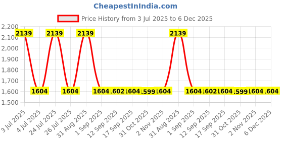 myntra.com Wildcraft Unisex Backpack with Compression Straps wildcraft Price History Graph from 3 Jul 2025 to 6 Dec 2025