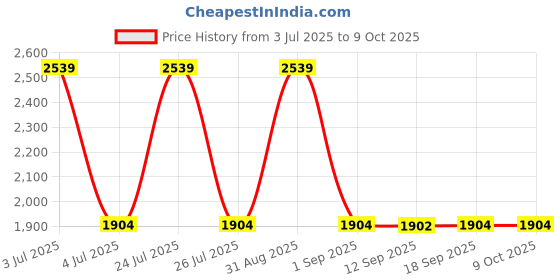 myntra.com Wildcraft Unisex Backpack with Compression Straps wildcraft Price History Graph from 3 Jul 2025 to 9 Oct 2025