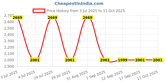 myntra.com Wildcraft Unisex Backpack with Compression Straps wildcraft Price History Graph from 3 Jul 2025 to 10 Oct 2025