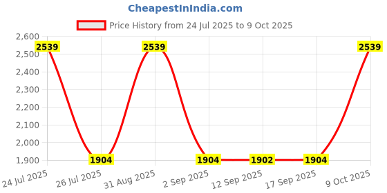 myntra.com Wildcraft Unisex Backpack with Compression Straps wildcraft Price History Graph from 24 Jul 2025 to 9 Oct 2025