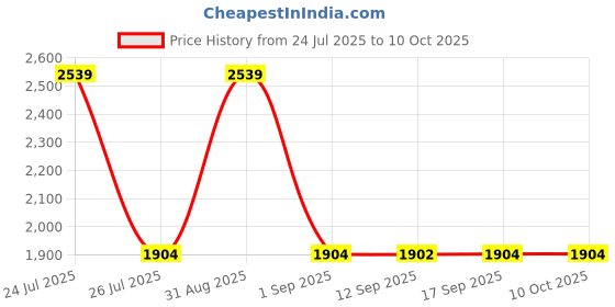 myntra.com Wildcraft Unisex Backpack with Compression Straps wildcraft Price History Graph from 24 Jul 2025 to 8 Oct 2025