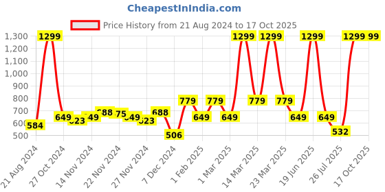 myntra.com Wildcraft Unisex Bean Red_Mel_2 Brand Logo Printed Backpack wildcraft Price History Graph from 21 Aug 2024 to 16 Oct 2025