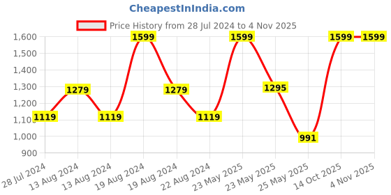 myntra.com Wildcraft Unisex Beige & Brown Printed Gym Duffel Bag wildcraft Price History Graph from 28 Jul 2024 to 3 Nov 2025