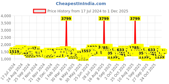 myntra.com Wildcraft Unisex Black Airo 2 Coated Solid Laptop Backpack wildcraft Price History Graph from 17 Jul 2024 to 1 Dec 2025