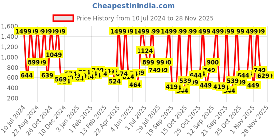 myntra.com Wildcraft Unisex Black & Blue Blink Backpack wildcraft Price History Graph from 10 Jul 2024 to 28 Nov 2025