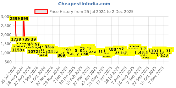 myntra.com Wildcraft Unisex Black & Grey Brand Logo Lunar Plus Backpack wildcraft Price History Graph from 25 Jul 2024 to 30 Nov 2025