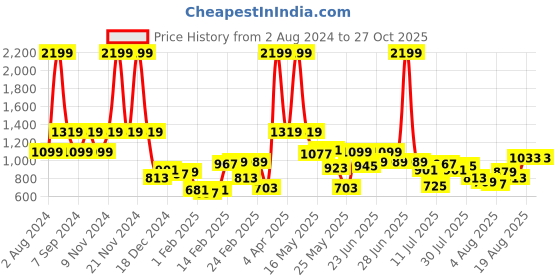 myntra.com Wildcraft Unisex Black & Orange Nova Duf 40 Solid Duffel Bag wildcraft Price History Graph from 2 Aug 2024 to 27 Oct 2025