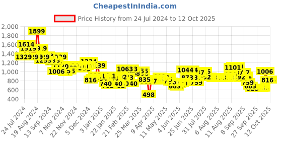 myntra.com Wildcraft Unisex Black & Orange Printed Backpack wildcraft Price History Graph from 24 Jul 2024 to 12 Oct 2025
