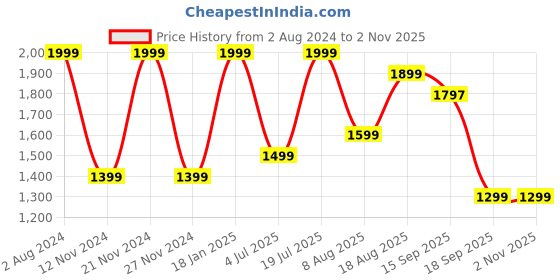 myntra.com Wildcraft Unisex Black And Orange Printed Verge 35 Rucksack wildcraft Price History Graph from 2 Aug 2024 to 2 Nov 2025