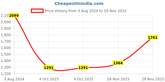 myntra.com Wildcraft Unisex Black & Red Printed Cliff 45 Rucksack wildcraft Price History Graph from 3 Aug 2024 to 29 Nov 2025