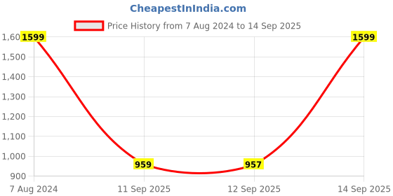 myntra.com Wildcraft Unisex Black & Red Printed Wiki Fling-it Messenger Bag wildcraft Price History Graph from 7 Aug 2024 to 14 Sep 2025