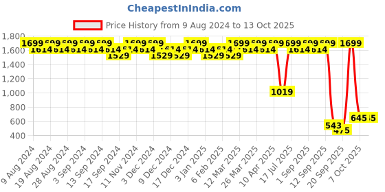 myntra.com Wildcraft Unisex Black & Red Streak 1.0 Solid Backpack wildcraft Price History Graph from 9 Aug 2024 to 13 Oct 2025