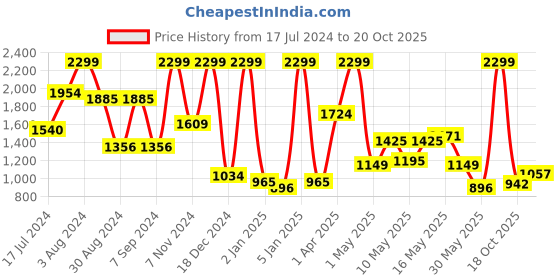 myntra.com Wildcraft Unisex Black & White Checked WIKI PACK 4 Laptop Backpack wildcraft Price History Graph from 17 Jul 2024 to 18 Oct 2025
