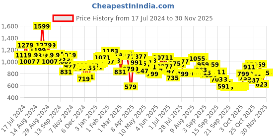 myntra.com Wildcraft Unisex Black & White Geometric Backpack wildcraft Price History Graph from 17 Jul 2024 to 30 Nov 2025
