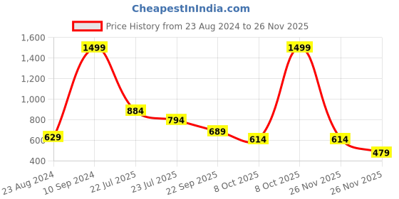myntra.com Wildcraft Unisex Black & Yellow Colourblocked & Printed Backpack wildcraft Price History Graph from 23 Aug 2024 to 25 Nov 2025