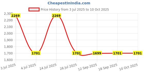 myntra.com Wildcraft Unisex Black Backpack with Compression Straps wildcraft Price History Graph from 3 Jul 2025 to 8 Oct 2025